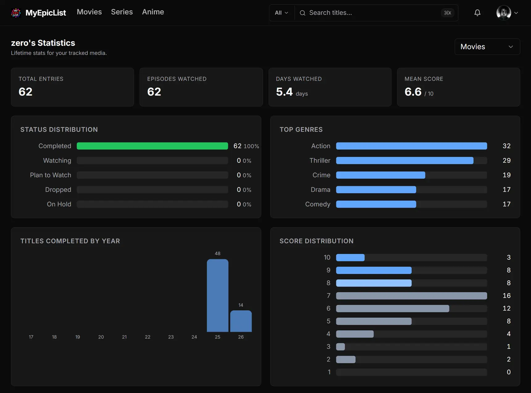 MyEpicList stats — total episodes, days watched, score distribution